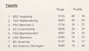 Tabellenstand nach dem vierten und letzten Wettkampftag